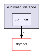 src/examples/euclidean_distance/common