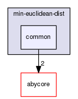 src/examples/min-euclidean-dist/common