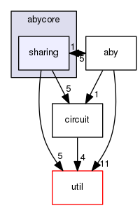 src/abycore/sharing